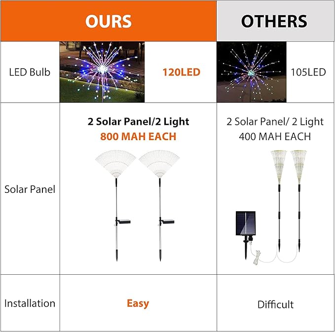 Solar Garden Lights for Outdoor Decor, Waterproof 2 Pack Solar Powered Firework Stake 120 LED Sparklers String Lights for Yard Pathway (Colorful)
