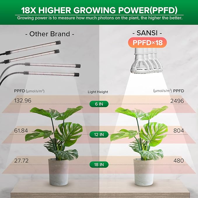 SANSI LED Grow Lights for Indoor Plants, 600W Full Spectrum Clip-on Gooseneck Grow Light with Ceramic Tech.,40W Power Plant Light with Optical Lens for High PPFD, Lifetime Free Bulbs Replacement White