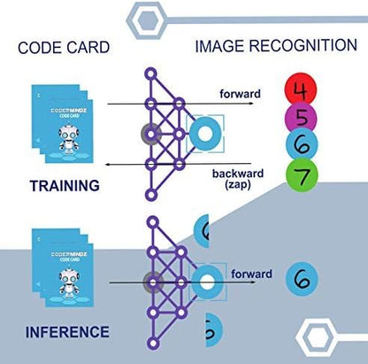 Game for AI Learners! NBC Featured: First Ever Board Game for Boys and Girls Age 6+. Teaches Artificial Intelligence and Computer Programming Through Fun Robot and Neural Adventure!