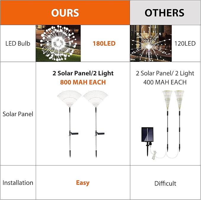 Solar Garden Lights Solar Firework Light Outdoor Waterproof 2 Pack Solar Powered Art Stake Twinkle Lights Outside Decor 180 LED Sparklers String Light for Yard Pathway Decorations (White)