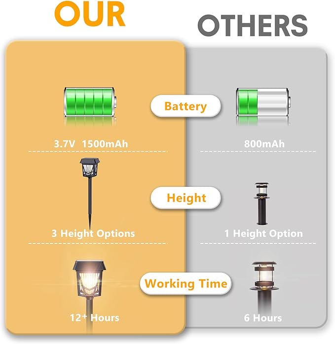 Raynic Solar Pathway Light, 6 Pack Pathway Lights Outdoor, USB-C Rechargable, Waterproof IPX6, 12H Long Lasting Solar Landscape Lights for Walkway Path Yard Lawn Decor, Warm White