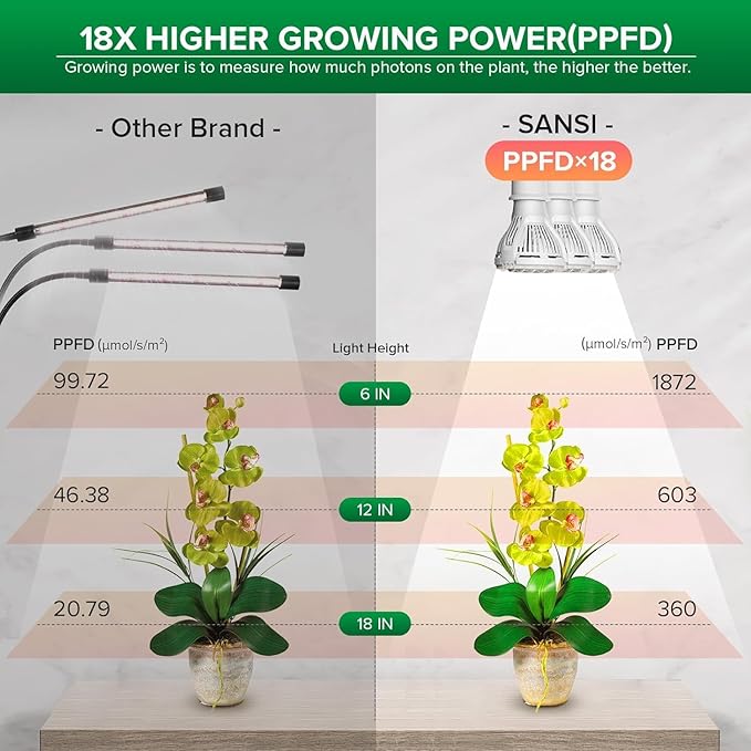 SANSI LED Grow Lights for Indoor Plants, 450W Full Spectrum Clip-on Gooseneck with Ceramic Tech. 30W Power Plant Light with Optical Lens for High PPFD, Lifetime Free Bulbs Replacement White