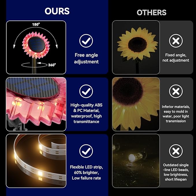 Hogni Solar Pathway Lights - 2 Pack LED Sunflower Garden Light, Waterproof Outdoor Decor for Wall, Lawn, Yard, Walkway, Patio, Landscape