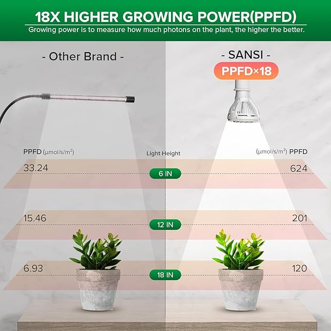 SANSI LED Grow Lights for Indoor Plants, 150W Full Spectrum Clip-on Gooseneck Grow Light with Ceramic Tech.,10W Power Plant Light with Optical Lens for High PPFD, Lifetime Free Bulbs Replacement White