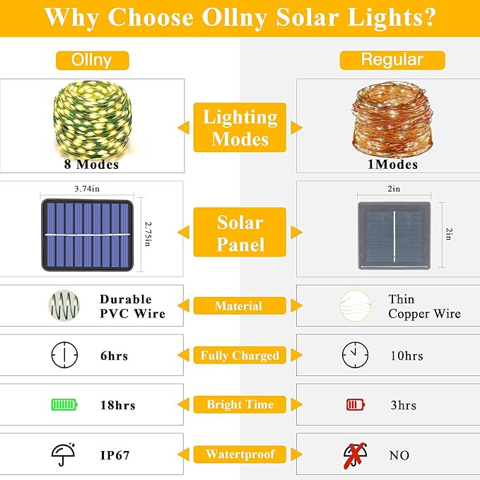 Ollny Solar String Lights Outdoor, 66FT 200LED Solar Fairy Lights with 8 Modes, Waterproof Solar Lights for Outside Yard Garden Patio Camping Party Wedding(Warm White)