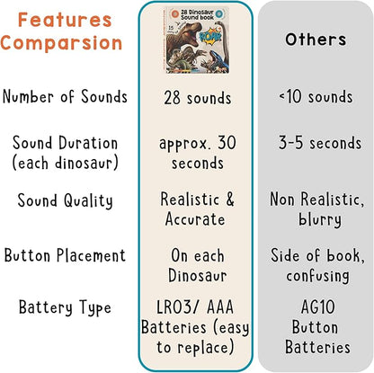 LEARNING BUGS Dinosaur Sound Book for Kids 3-5, 28 Realistic Sounds. Explore Land, Sky, & Sea Dinosaurs, Perfect Educational Toy and Gift for Toddlers