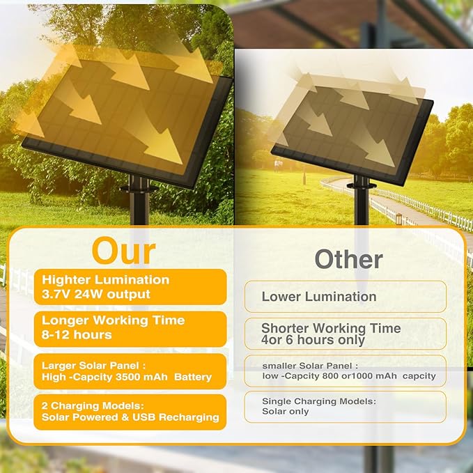 DAYBETTER 150ft Solar String Lights Outdoor Waterproof - 75 Bulbs 2700K Warm White with 7W Solar Panel, 12+ Hours Runtime & IP65 Weatherproof - Garden Patio Lights for Backyard, Wedding, Camping