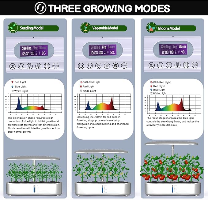 Hydroponics Growing System Kit 12Pods, Birthday Gifts for Mom Women, Herb Garden Indoor with LED Grow Light for Home, Adjustable Height Up to 17", 12Pods,Auto-Timer (White)