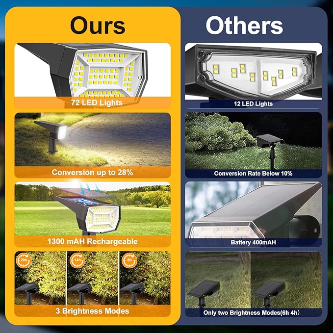 Fabrito 72 LEDs Solar Spot Lights Outdoor Waterproof, 3 Modes Landscape Spotlights, Dusk to Dawn Solar Powered Flood Wall Lights for Outside, Solar Garden Lights for Yard Porch 2 Pack (Cool White)